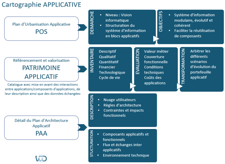 Exemple Cartographie Système D'information www.win-design.com