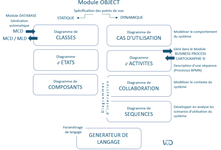 Module object